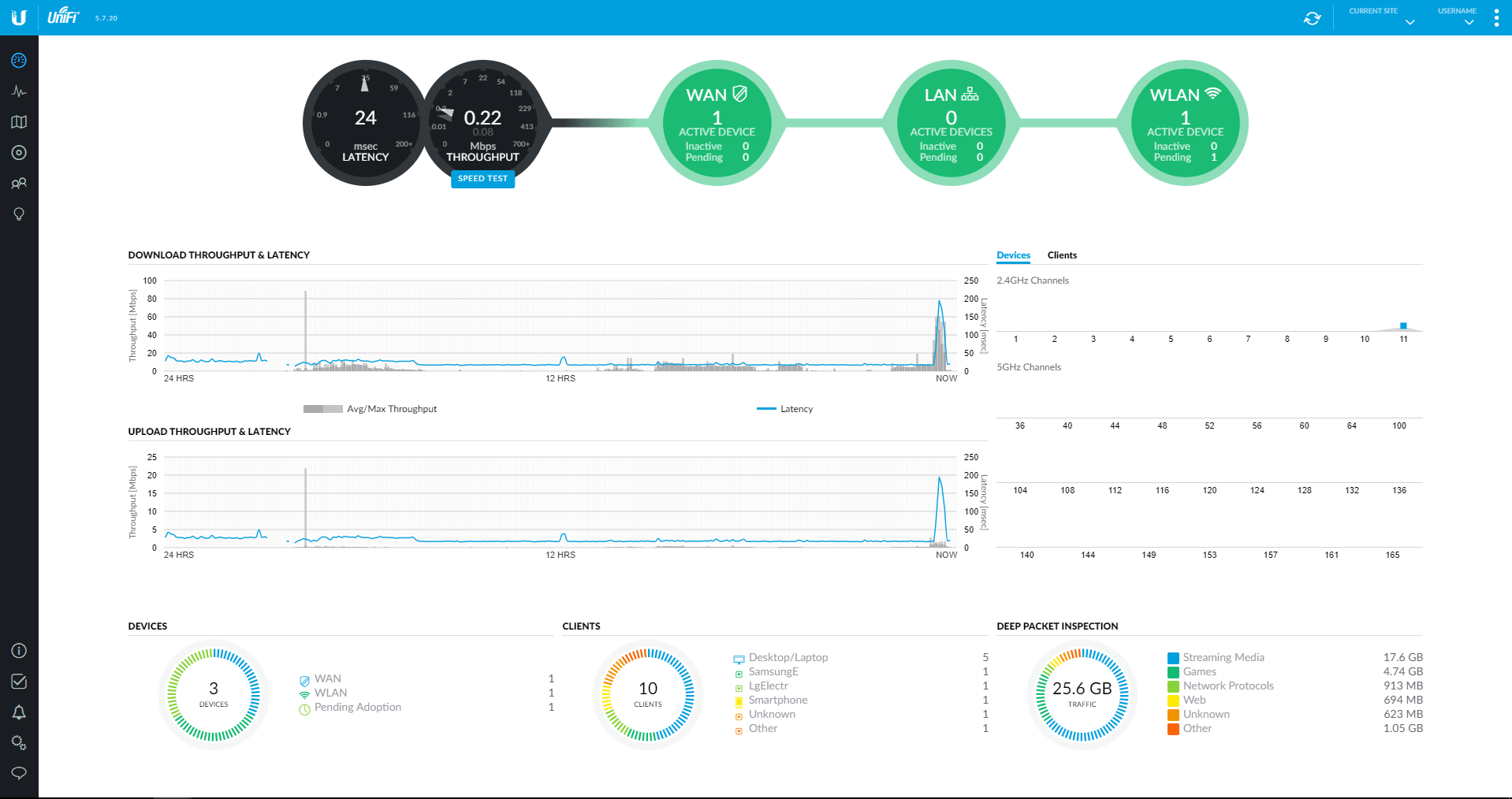 WiFi Dashboard Unifi
